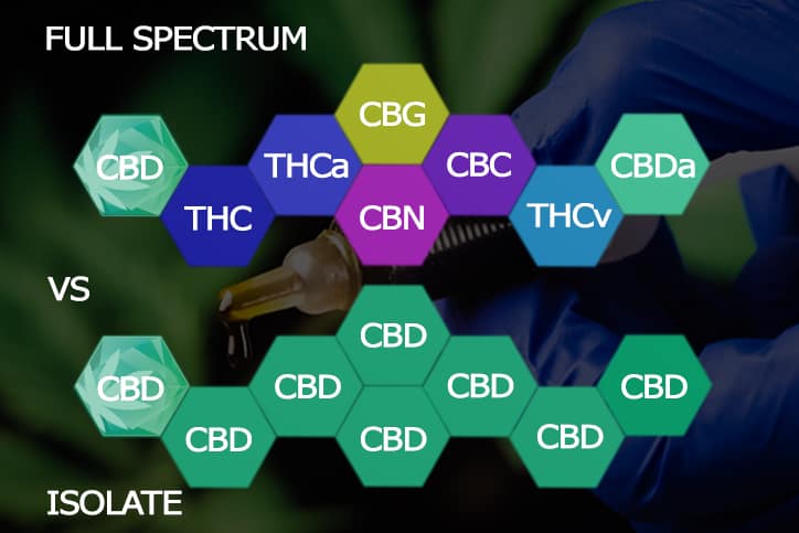 Full spectrum vs Isolate